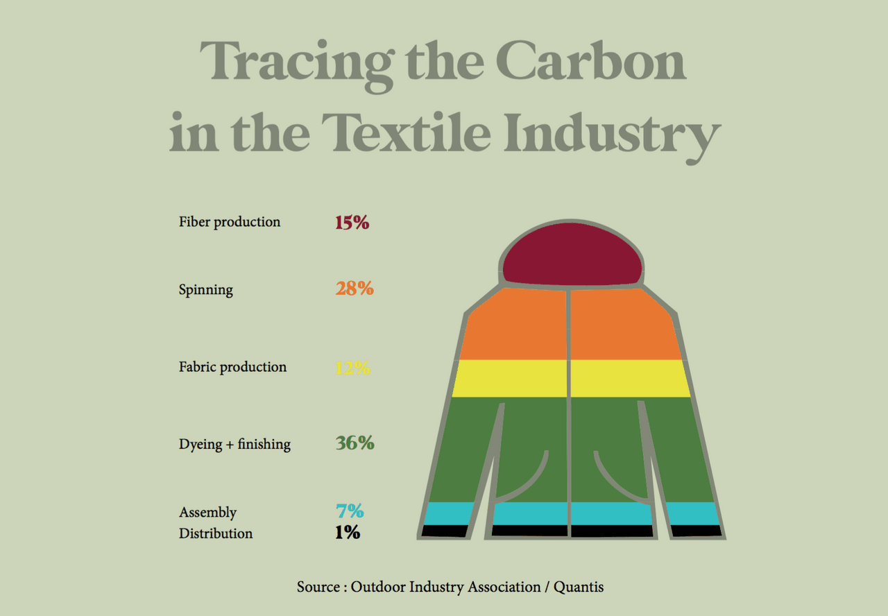 Low carbon clothing production - Picture Organic Clothing