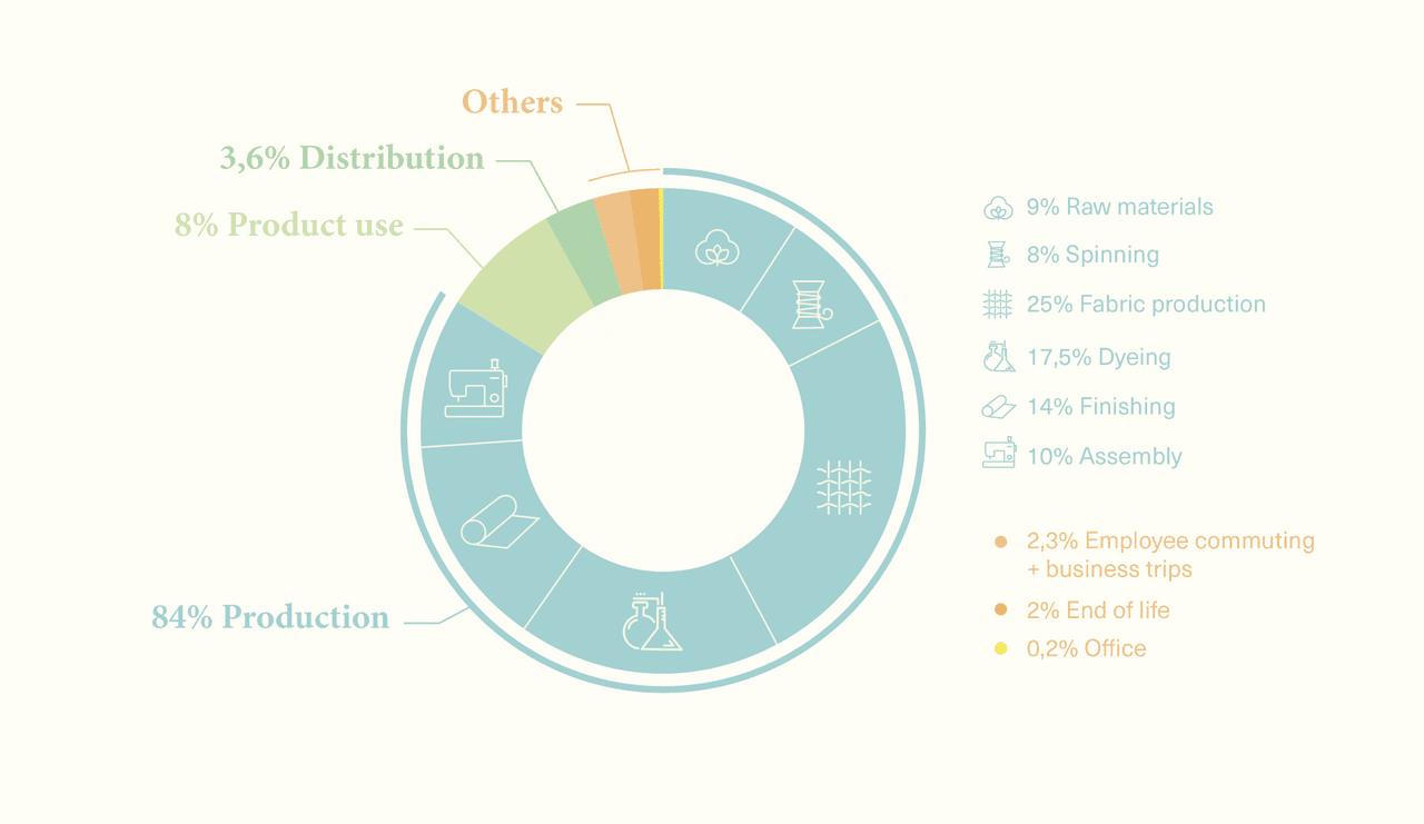 Low carbon clothing production - Picture Organic Clothing